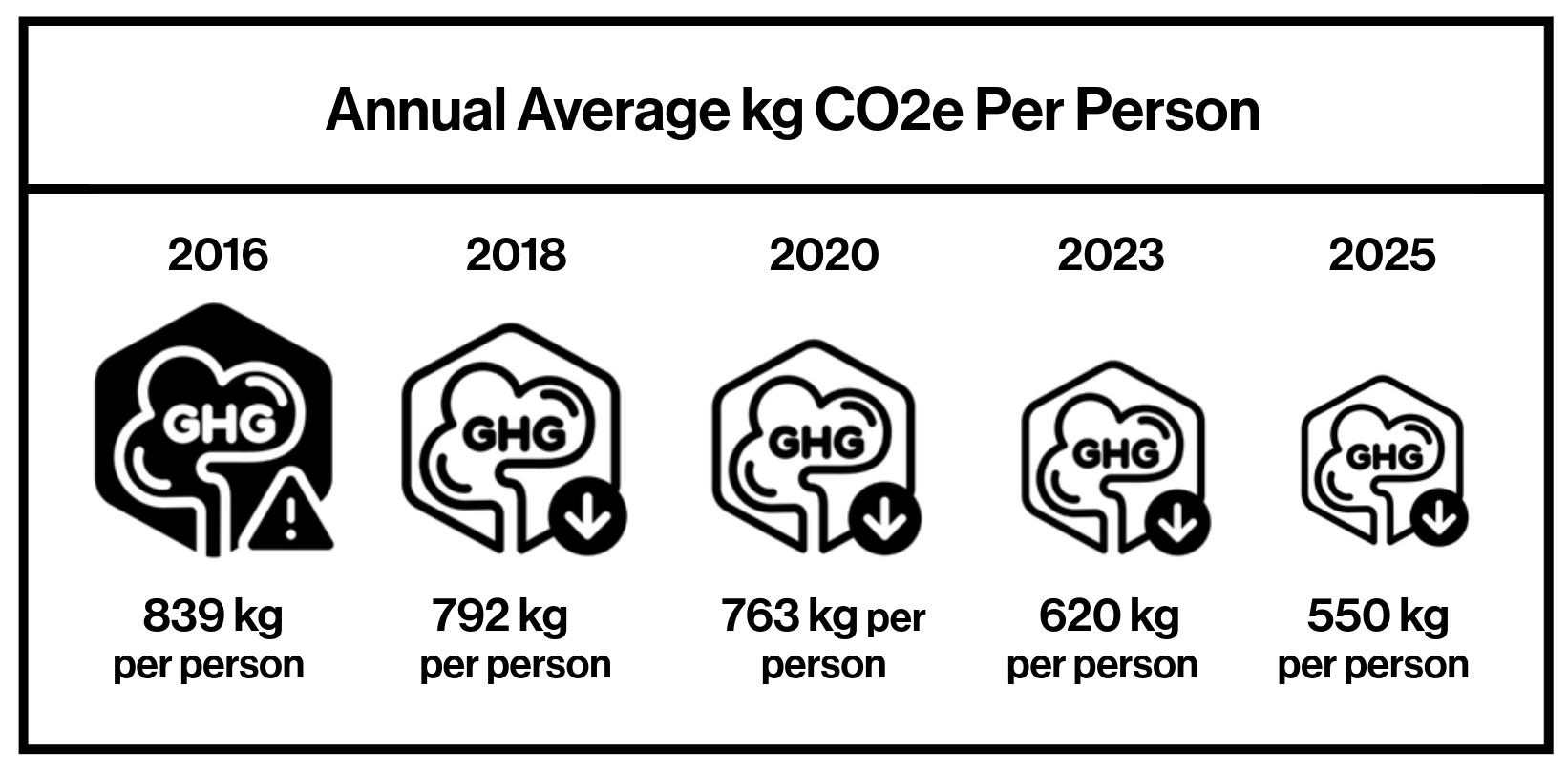 Greenhouse gas emissions associated with commuting since 2016