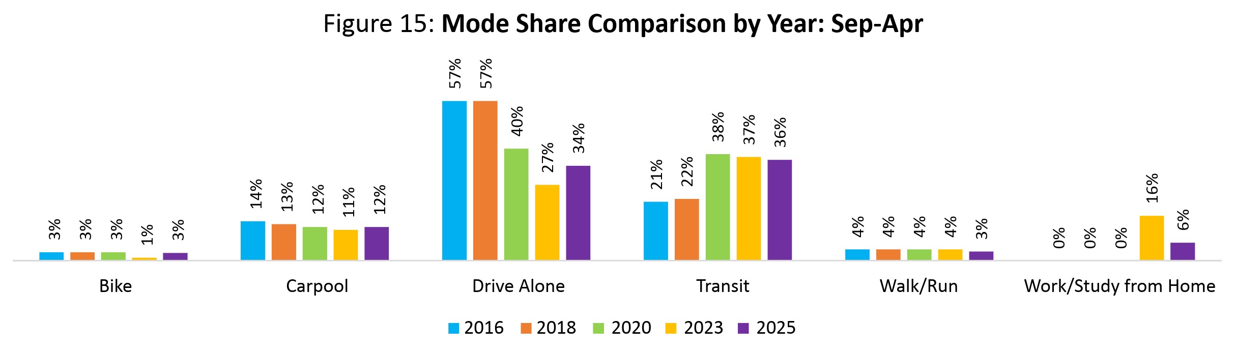 Commuting methods are compared every two years from 2016 to 2025.