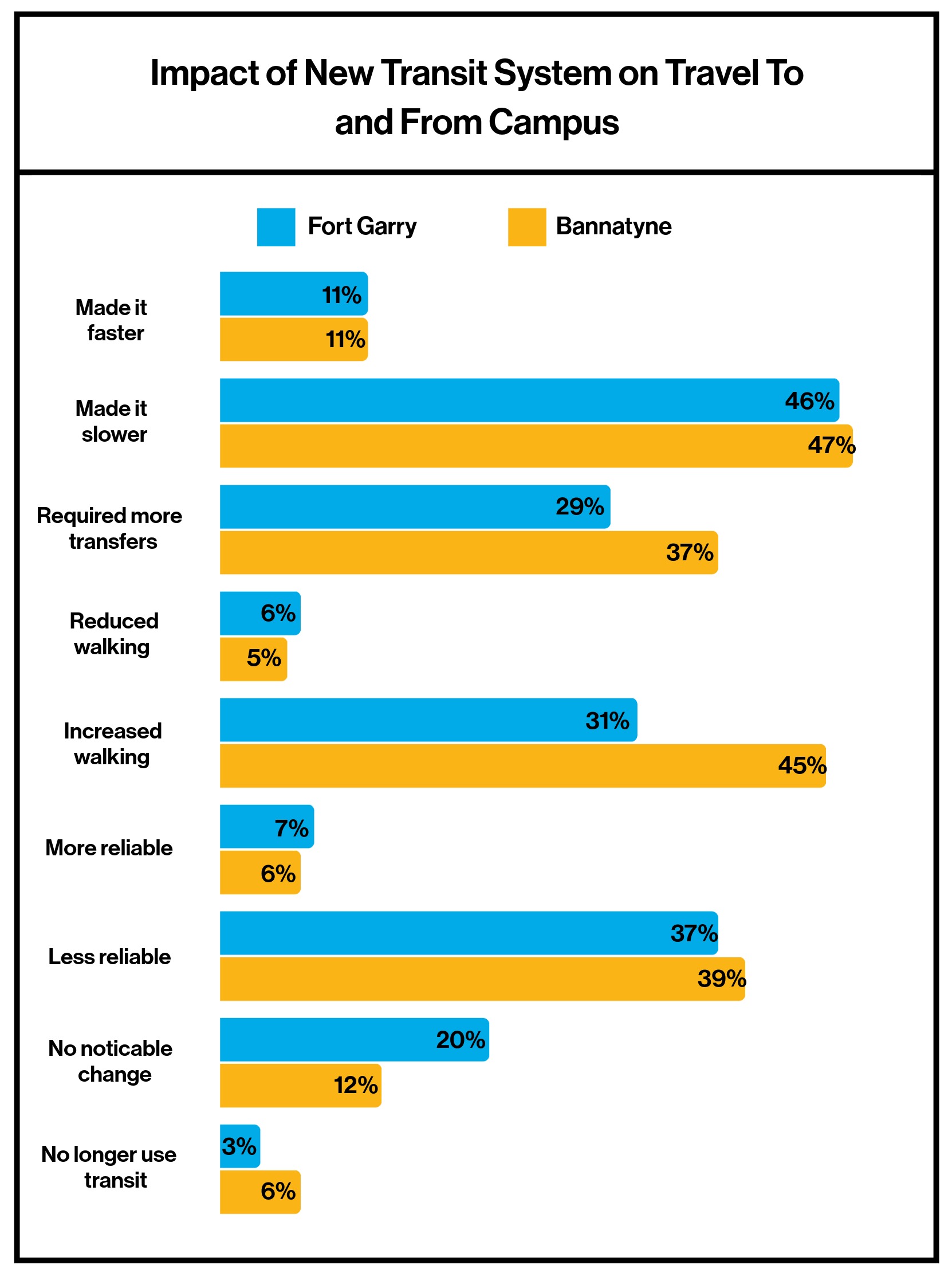 Survey respondents' experiences with Winnipeg Transit system changes 