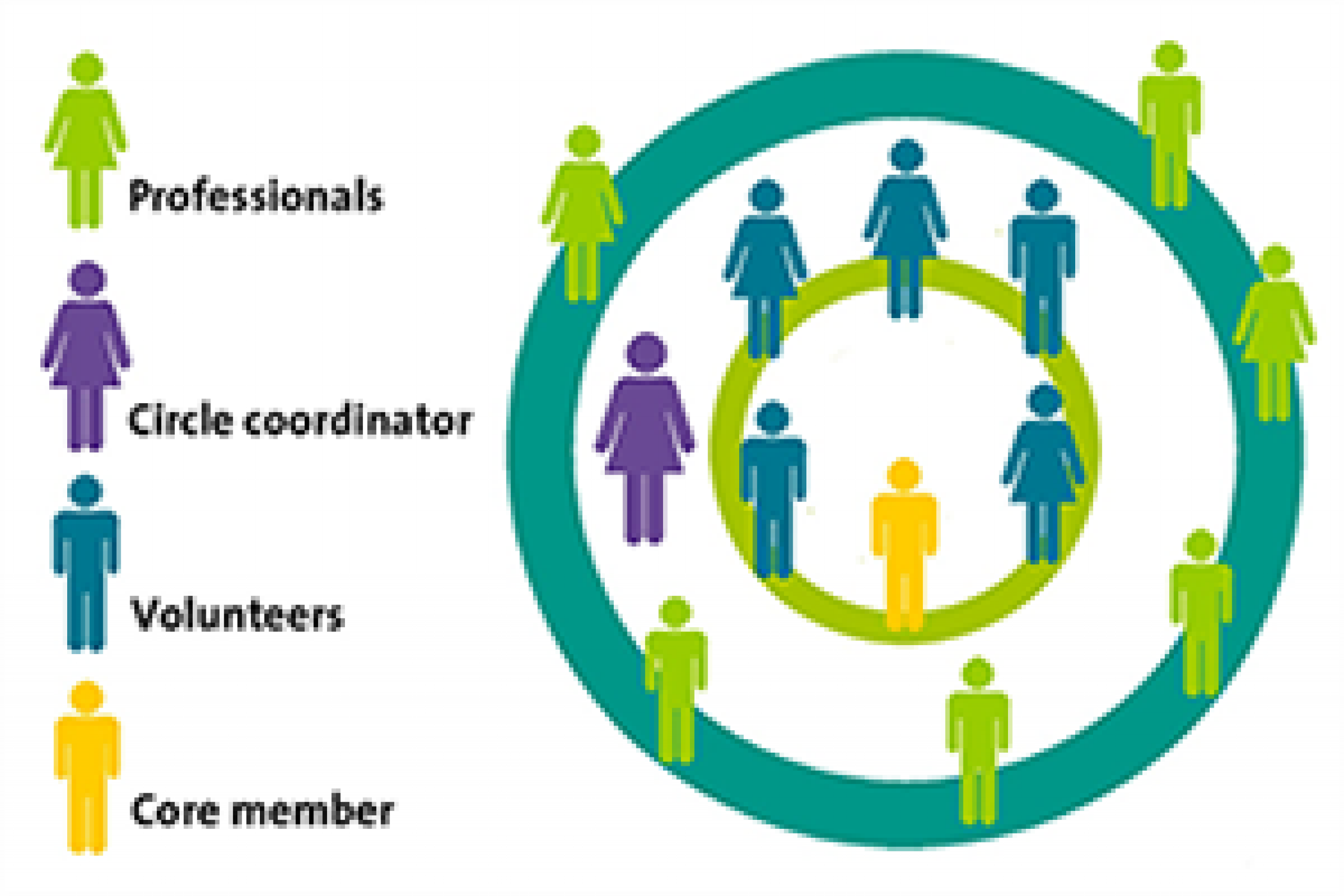 A graphic showing a circle inside of another circle, with icons of people placed in and on the circles.