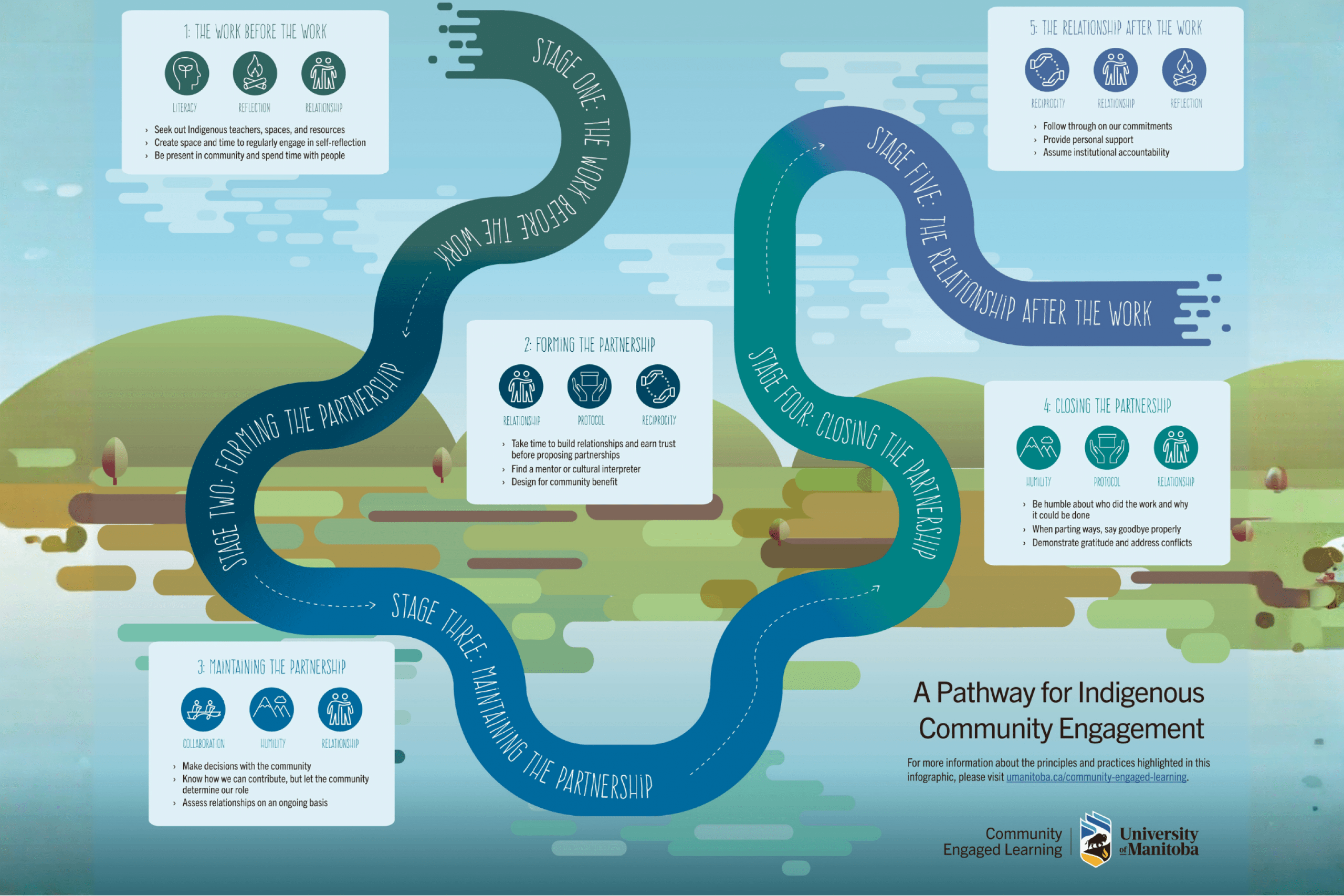 Infographic titled “A Pathway for Indigenous Community Engagement.” It shows a winding river flowing across a landscape, symbolizing a journey through five stages of working with Indigenous communities.